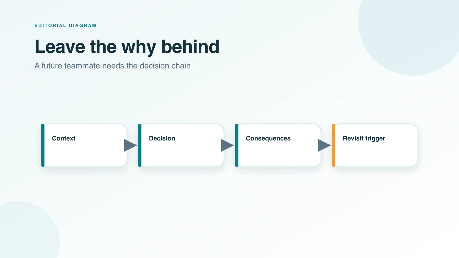 A decision chain connects context, decision, consequences, and a revisit trigger.