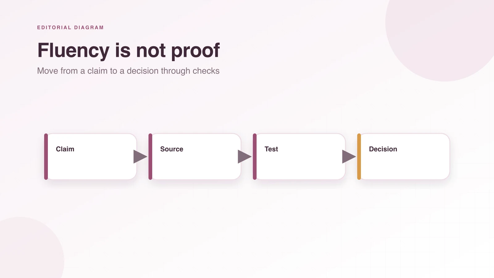 A verification chain moves from an AI claim through source and test before reaching a decision.