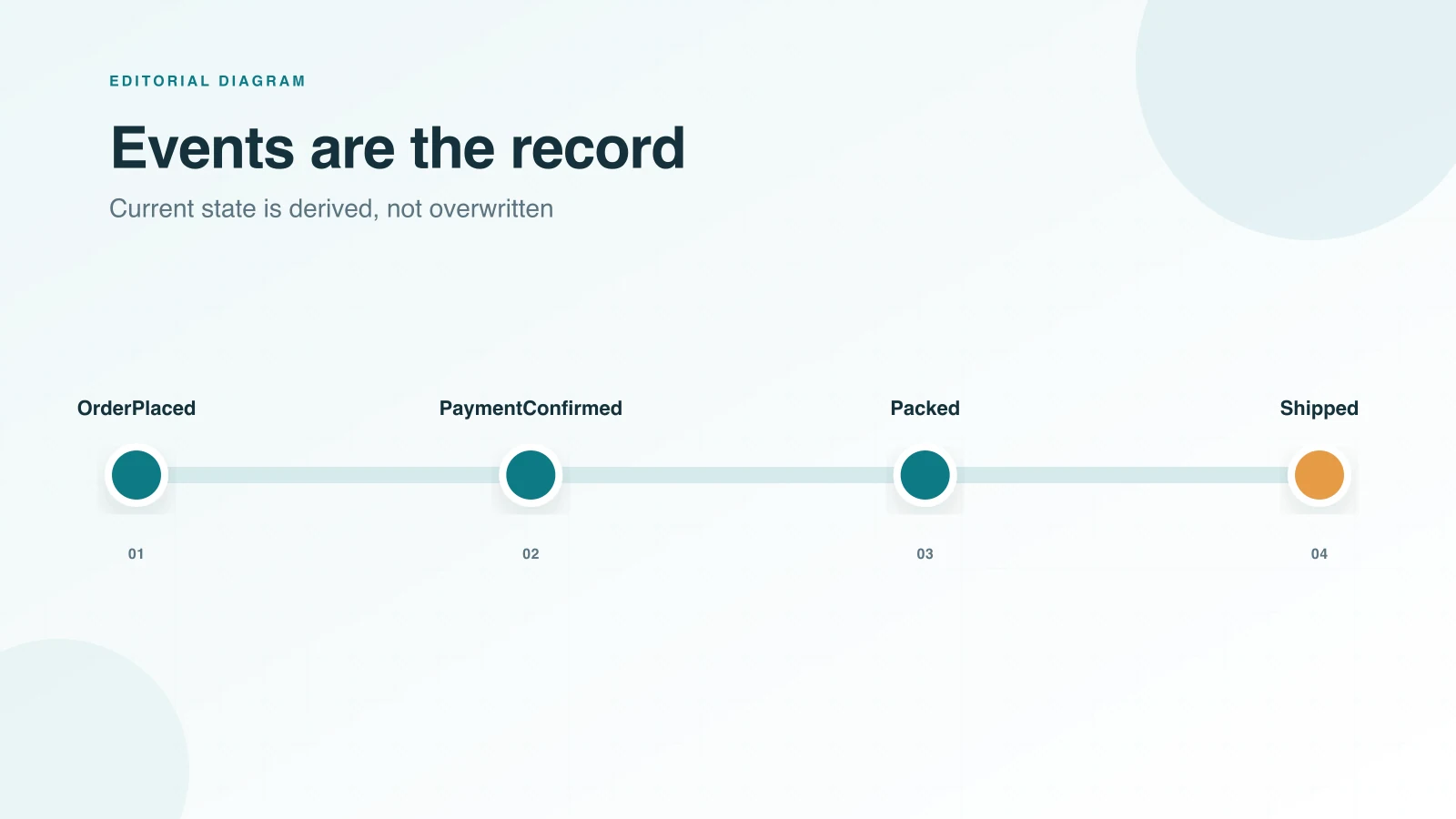An append-only timeline connects OrderPlaced, PaymentConfirmed, Packed, and Shipped events.