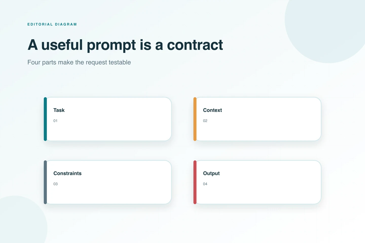 Bốn ô tách một prompt thành việc cần làm, ngữ cảnh, ràng buộc và khuôn đầu ra.