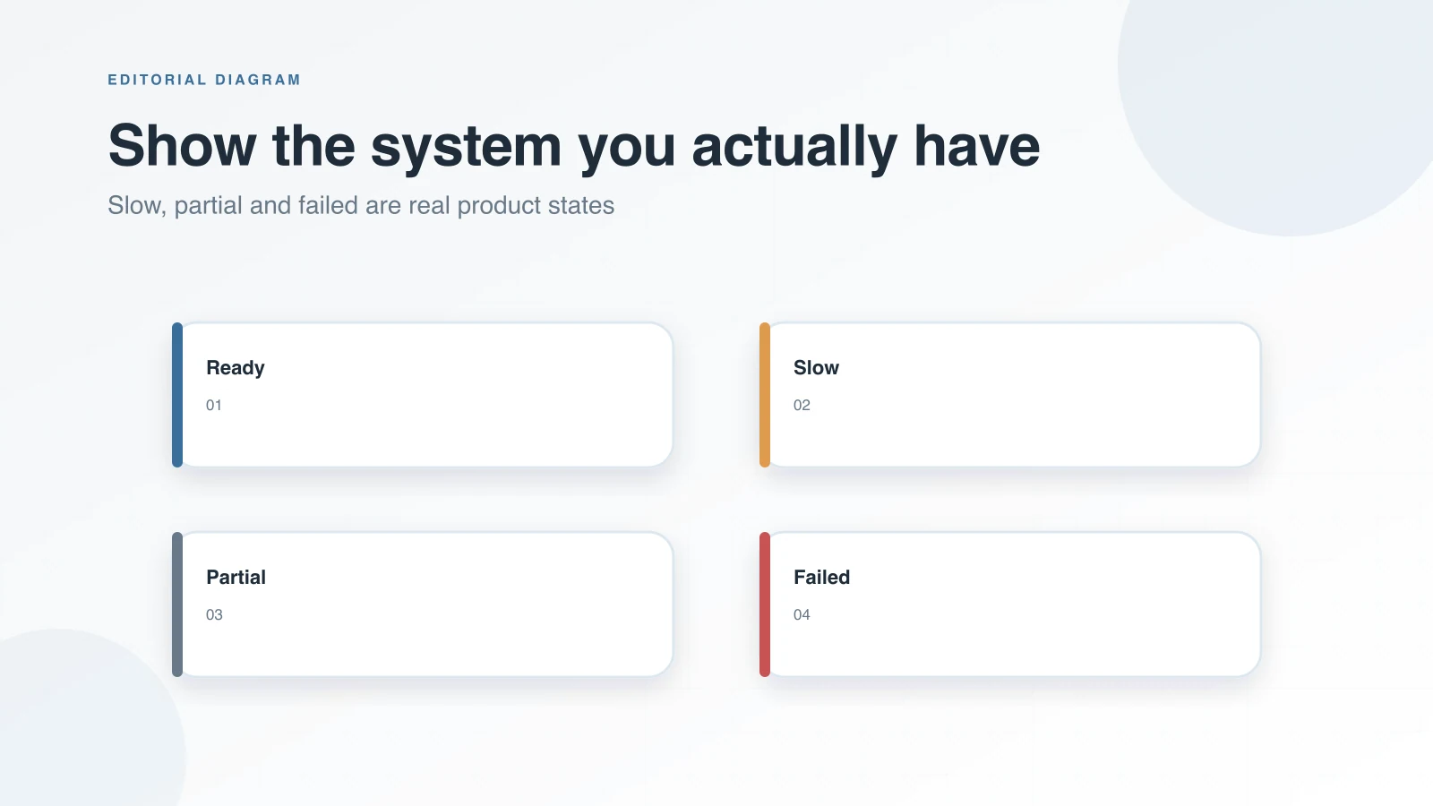 Four interface state cards show ready, slow, partial, and failed system behavior.