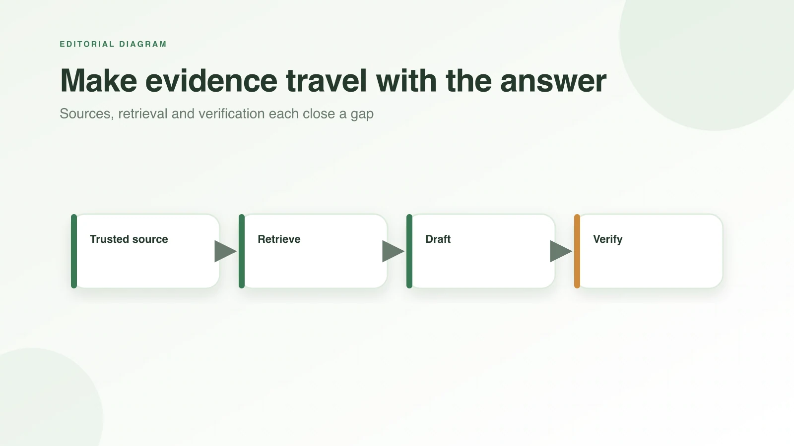 An evidence pipeline connects a trusted source, retrieval, a draft answer, and verification.