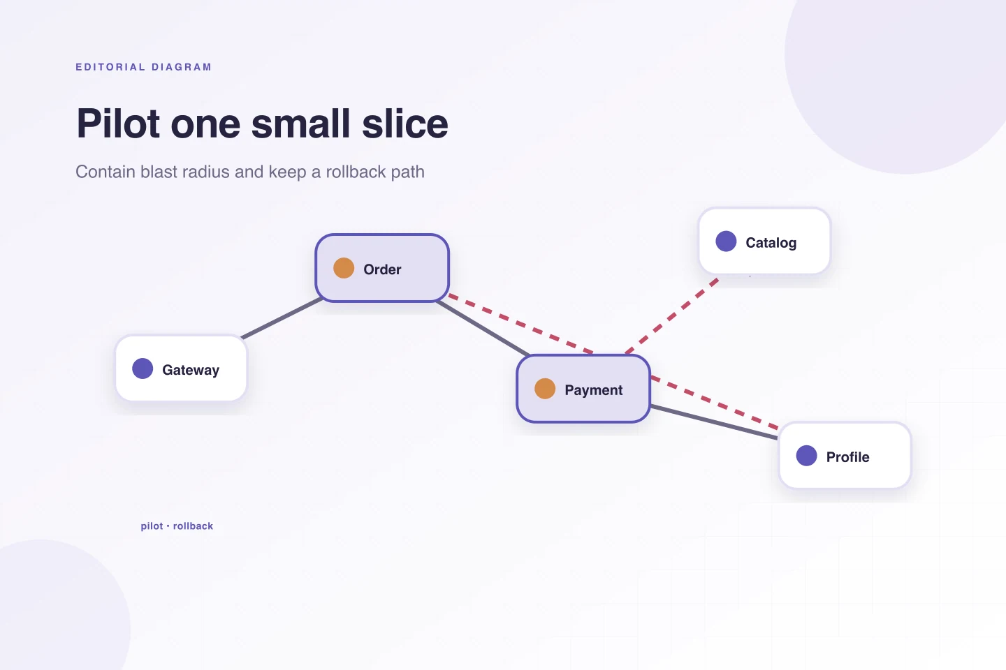 A service topology highlights only Order and Payment inside a small mesh pilot with a rollback route.