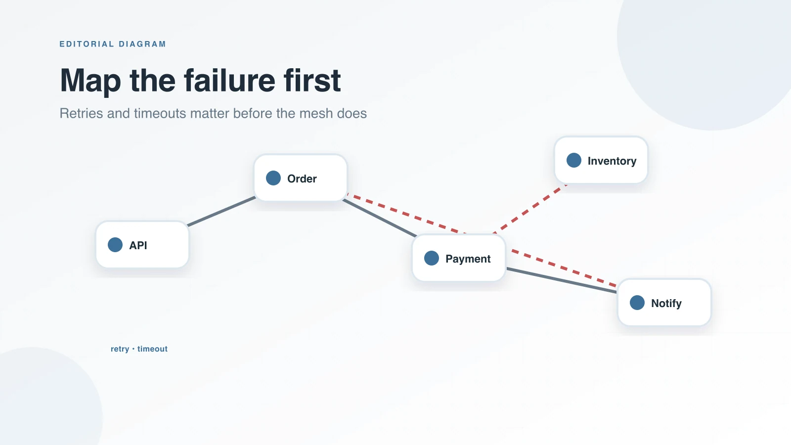 A service map traces calls across API, Order, Payment, Inventory, and Notify with retry and timeout paths marked.
