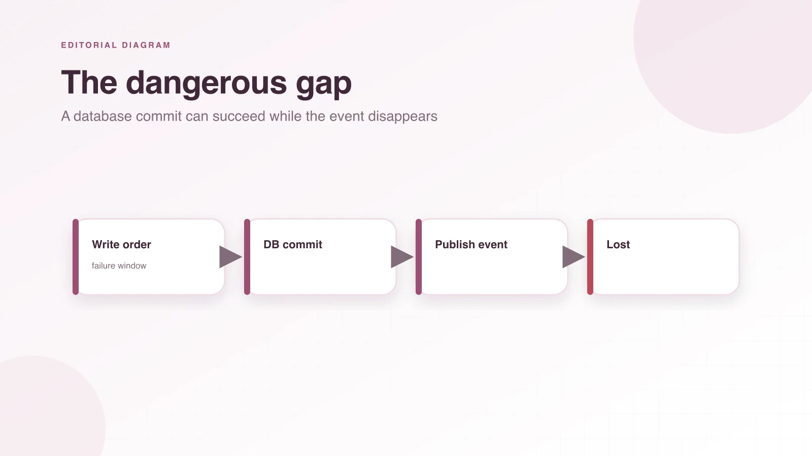 A flow diagram shows a database commit succeeding before the publish event is lost.