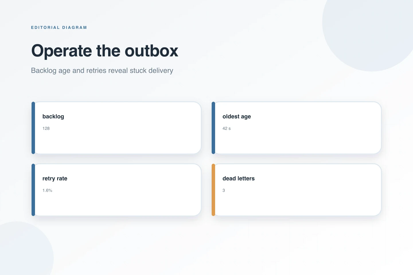 An operations board tracks outbox backlog, oldest age, retry rate, and dead letters.