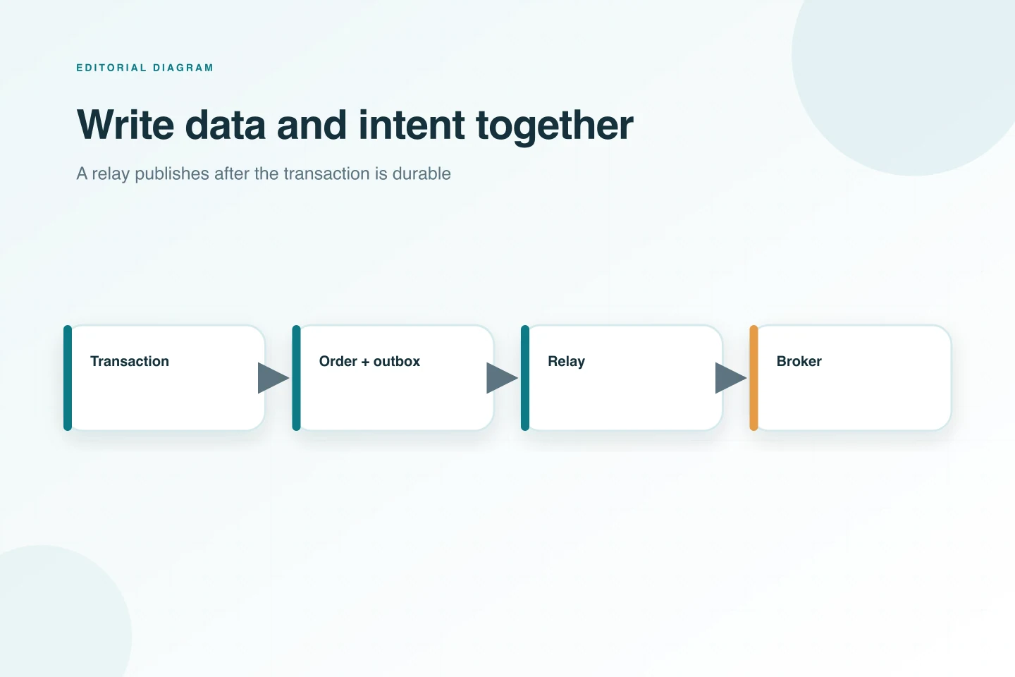 A transaction writes order data and an outbox record together before a relay sends it to the broker.