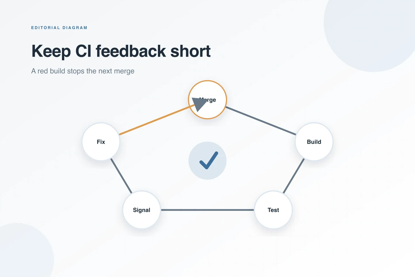 Vòng CI ngắn nối các bước merge, build, test, phát tín hiệu và sửa lỗi.