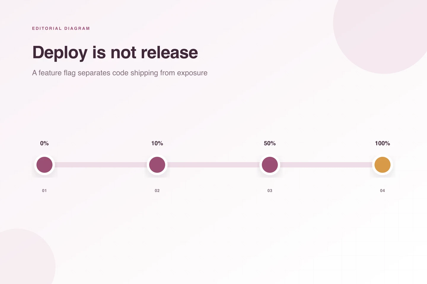 Dòng rollout tăng dần từ 0% lên 10%, 50% rồi 100% người dùng.