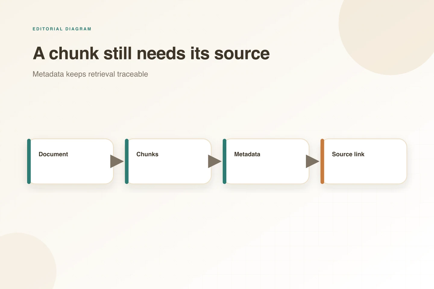 A flow diagram keeps document chunks connected to metadata and their original source link.