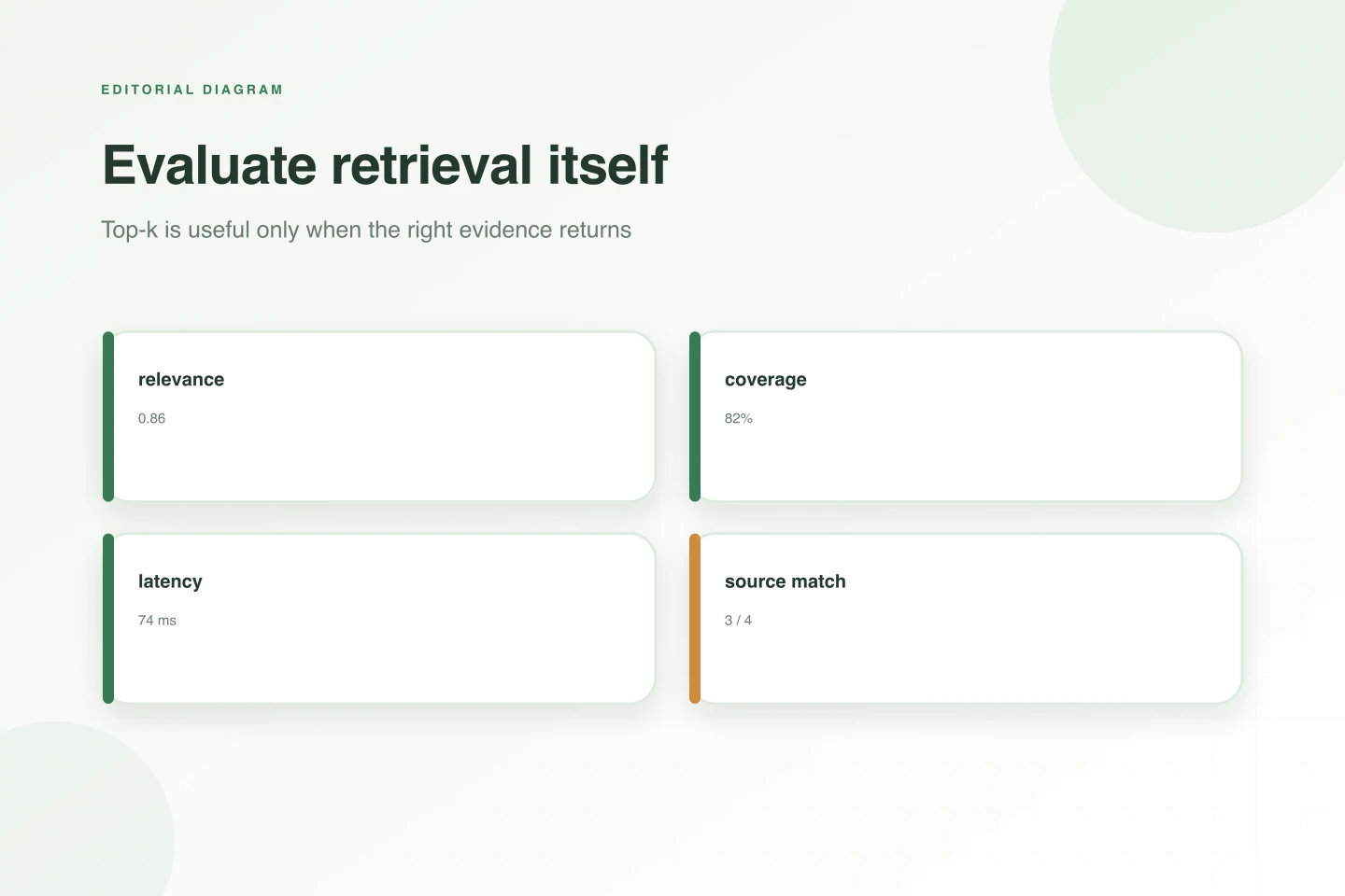A retrieval evaluation board compares relevance, coverage, latency, and source match.