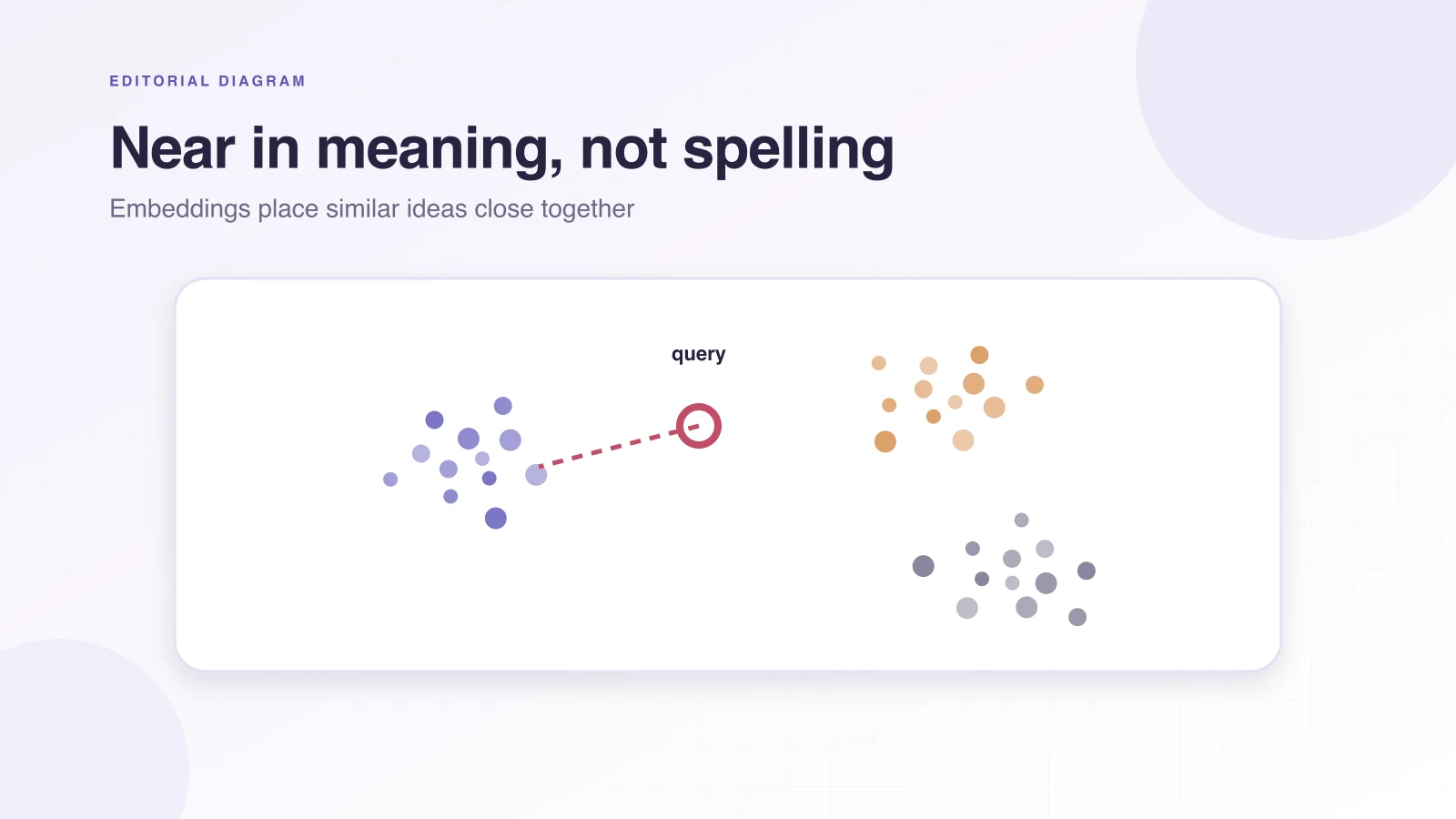 A query point sits near one cluster in a two-dimensional semantic vector space.