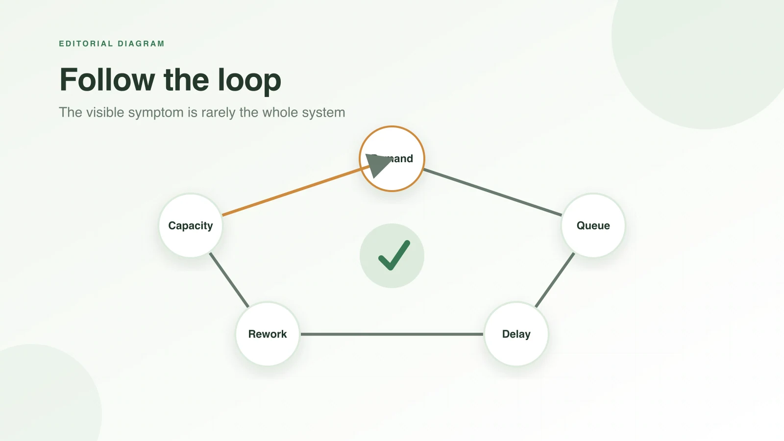 A causal loop connects demand, queue, delay, rework, and capacity around a shared system.