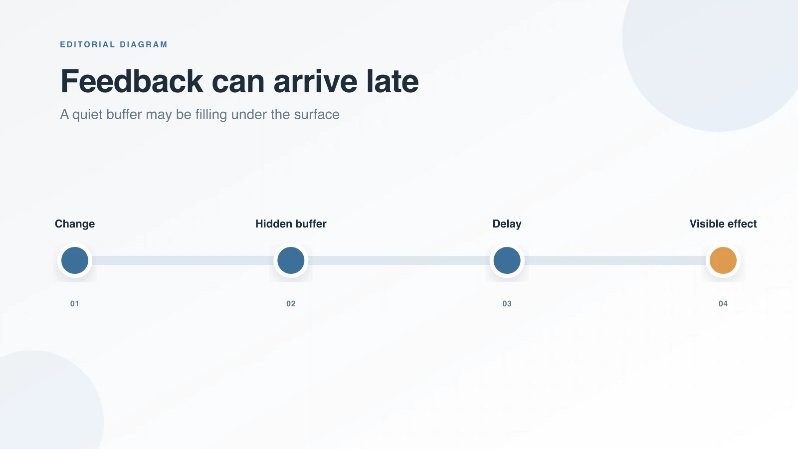 A timeline moves from a change through a hidden buffer and delay before the visible effect appears.