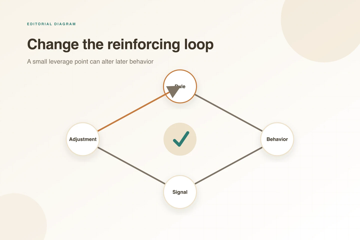 A feedback loop connects rule, behavior, signal, and adjustment around one highlighted leverage point.