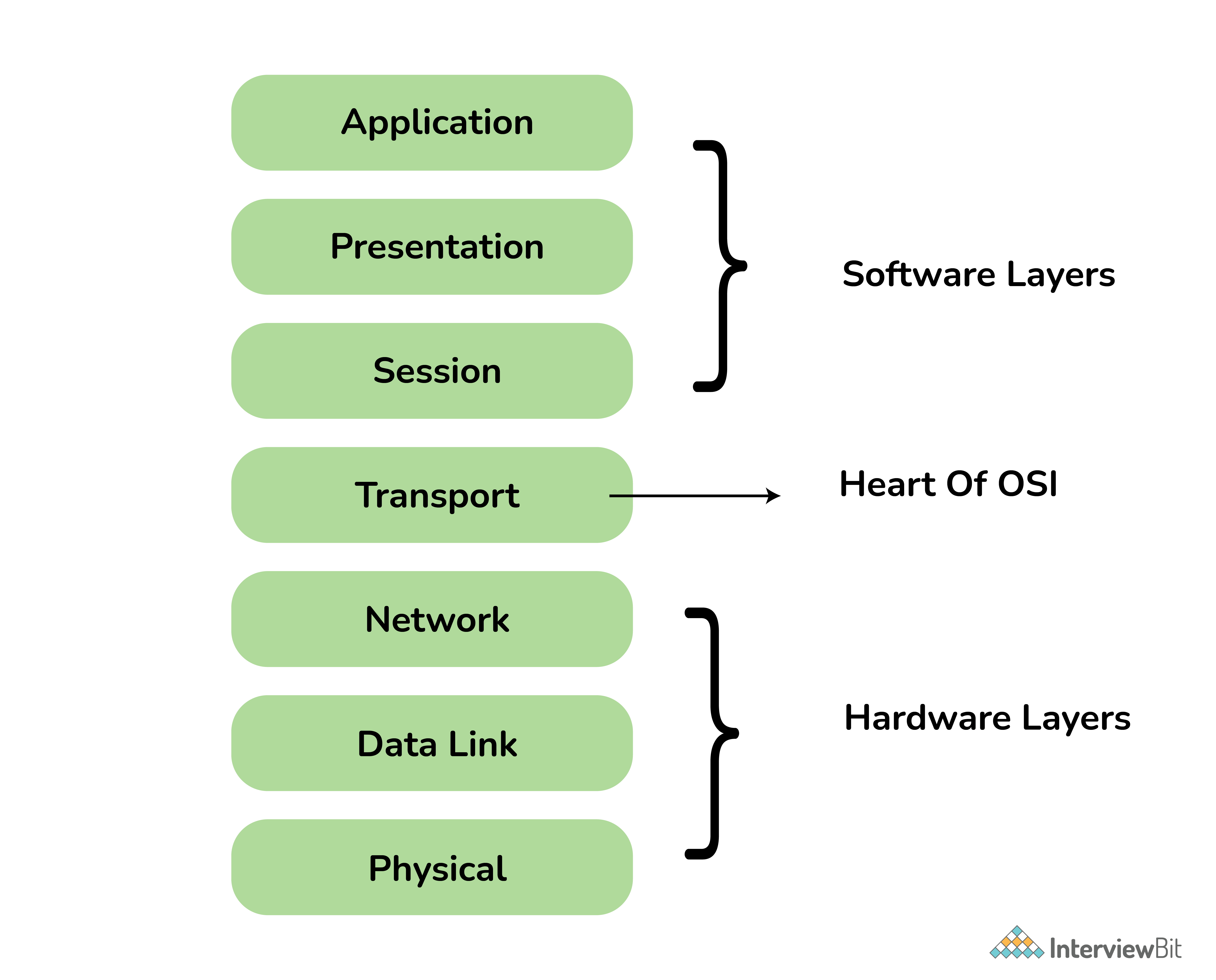 OSI Model