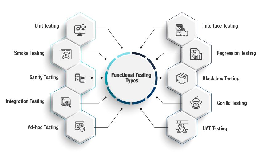 Functional Software Testing Types