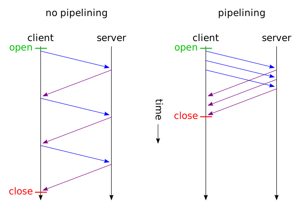 HTTP Pipelining