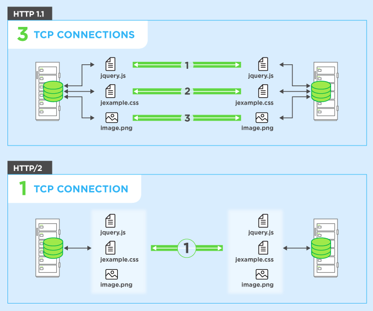 HTTP/2