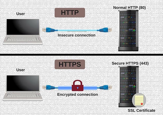 HTTP/HTTPS