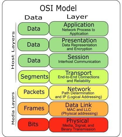 OSI Model