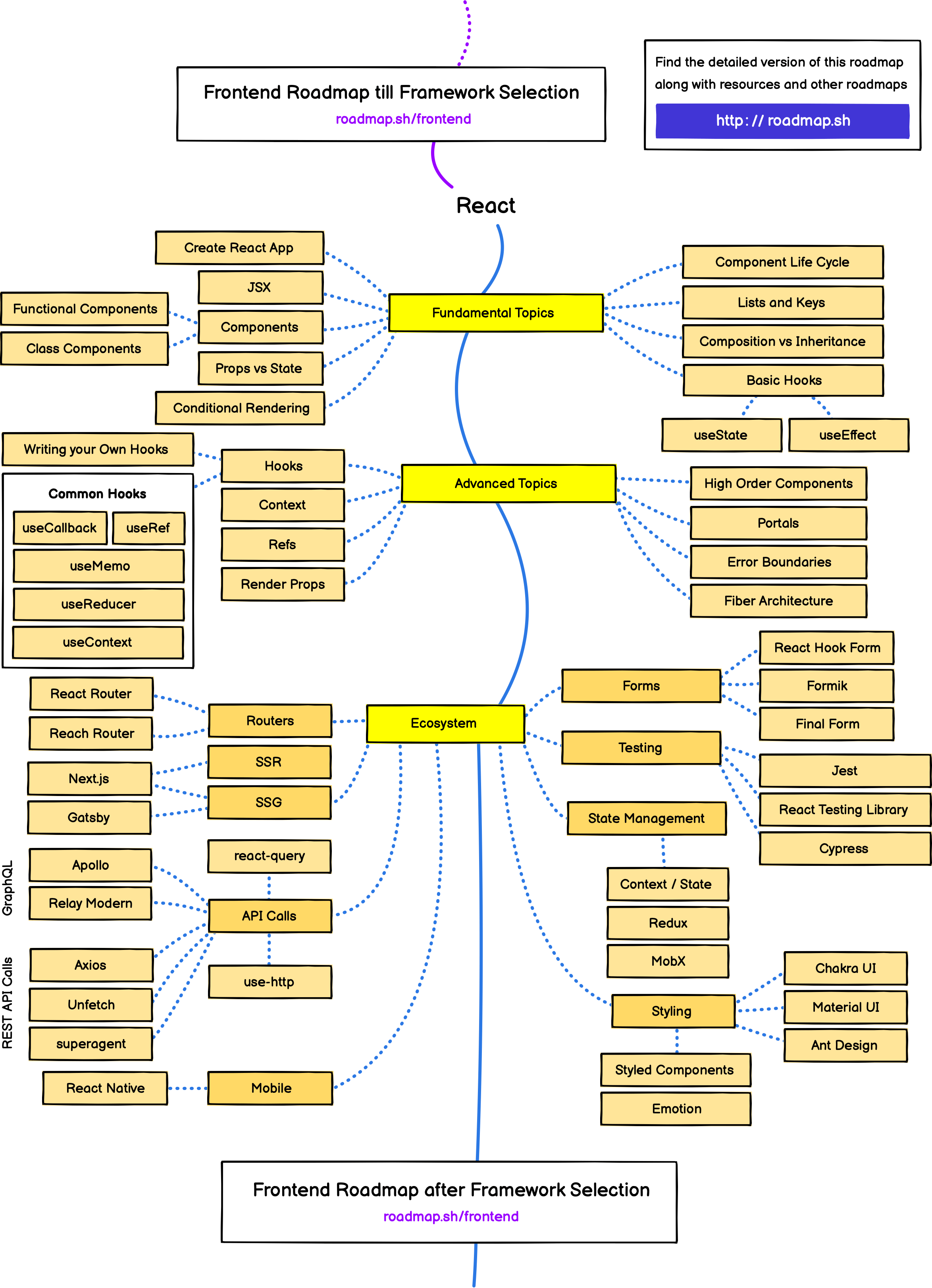 React Roadmap - roadmap.sh