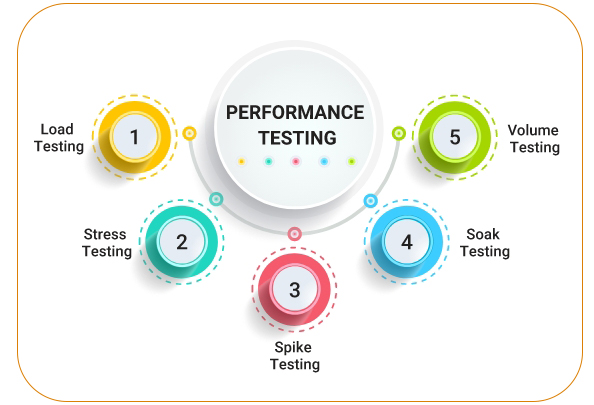 Software Performance Testing