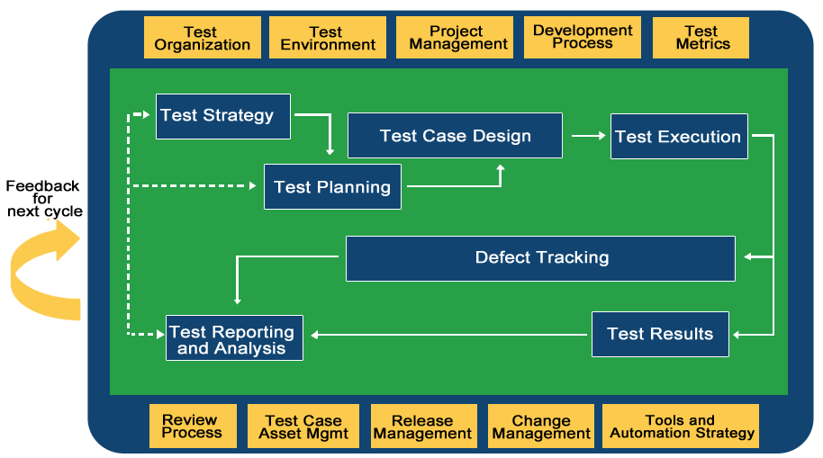 Software Testing Framework