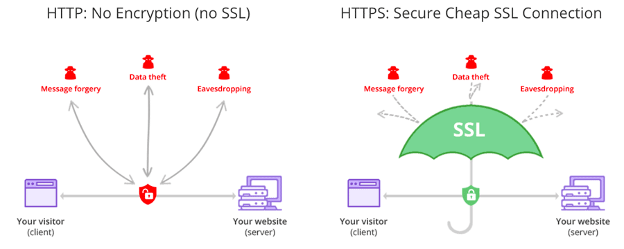 SSL/TLS