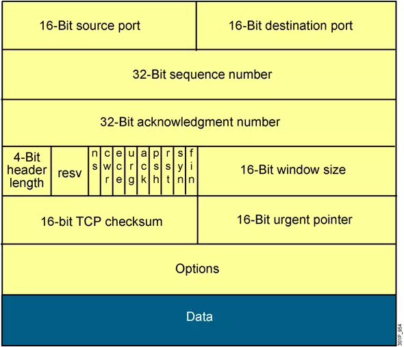 TCP package structure